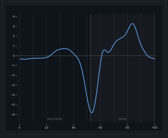 Boat Acceleration Trace
