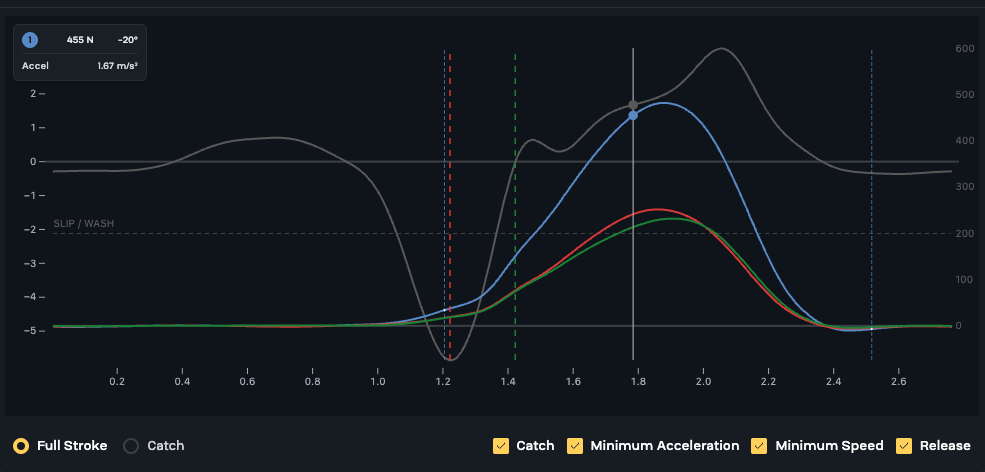 Force & Hull Acceleration vs. Time